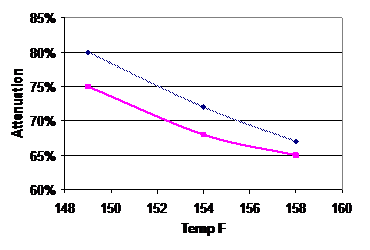 NoonanAttenuationChart.gif